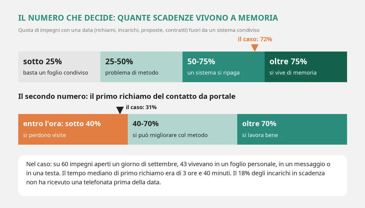 Le soglie della quota di scadenze e richiami tenuti a memoria: sotto il venticinque per cento basta un foglio condiviso, fra venticinque e cinquanta il problema è di metodo, fra cinquanta e settantacinque un sistema si ripaga, oltre il settantacinque si vive di memoria, con il caso al settantadue per cento, e le soglie del primo richiamo entro l'ora